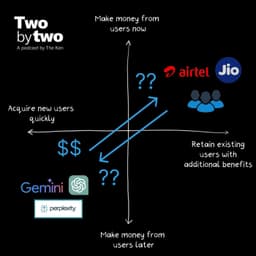 Rewind : The numbers behind OpenAI, Gemini, and Perplexity’s deals with Phonepe, Jio, and Airtel