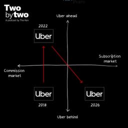 Three times Uber said no to leaving India