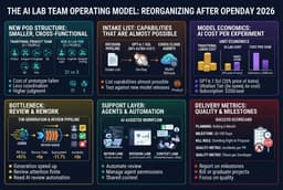 How Should Product Teams Reorganize to Operate like an AI Lab Team